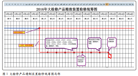某石化公司產(chǎn)品精制裝置儀表檢修統(tǒng)籌圖 某石化公司產(chǎn)品精制裝置儀表檢修統(tǒng)籌圖