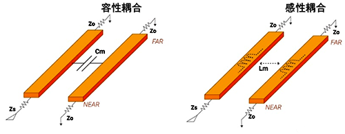 容性耦合和感性耦合引起的串?dāng)_模型 容性耦合和感性耦合引起的串?dāng)_模型