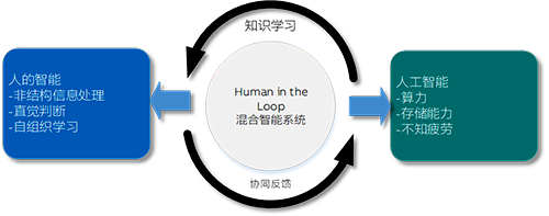 人的智能與人工智能應(yīng)該形成互動 人的智能與人工智能應(yīng)該形成互動