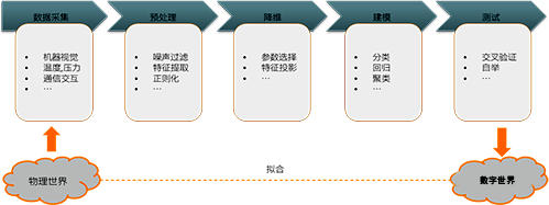 機器學(xué)習(xí)的通用流程 機器學(xué)習(xí)的通用流程