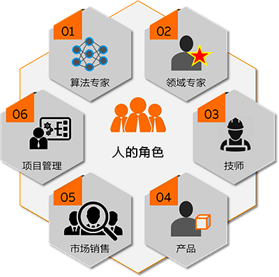 機器學(xué)習(xí)多角色人的專業(yè)融合 機器學(xué)習(xí)多角色人的專業(yè)融合