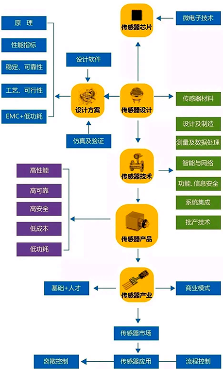 傳感器產(chǎn)業(yè)鏈 傳感器產(chǎn)業(yè)鏈