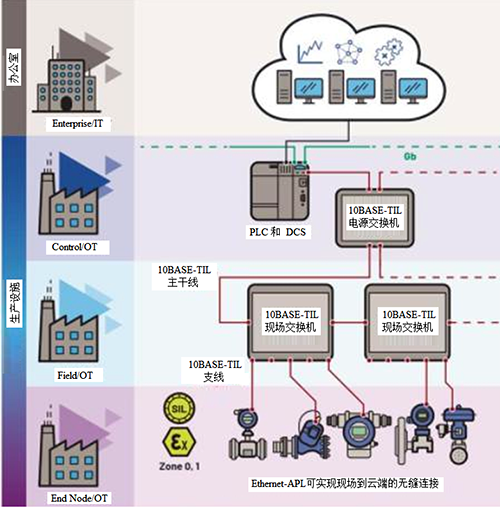 Ethernet-APL實(shí)現(xiàn)了現(xiàn)場(chǎng)到云端的無縫連接 Ethernet-APL實(shí)現(xiàn)了現(xiàn)場(chǎng)到云端的無縫連接