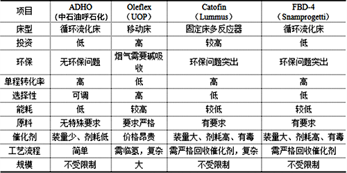 ADHO技術(shù)與國(guó)外同類技術(shù)比較 ADHO技術(shù)與國(guó)外同類技術(shù)比較