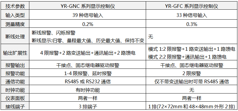 YR-GNC和YR-GFC顯示控制儀參數(shù)對比 YR-GNC和YR-GFC顯示控制儀參數(shù)對比