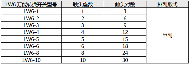 LW6萬能轉換開關觸頭座數(shù) LW6萬能轉換開關觸頭座數(shù)