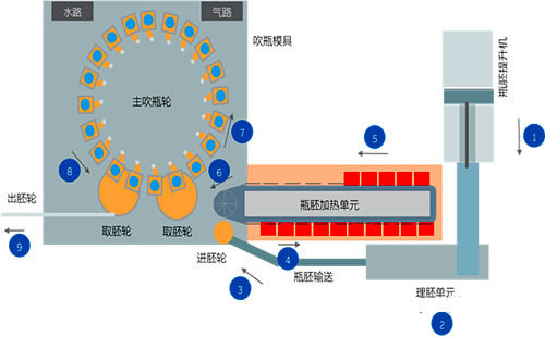 大型旋轉(zhuǎn)圓盤(pán)吹瓶系統(tǒng) 大型旋轉(zhuǎn)圓盤(pán)吹瓶系統(tǒng)