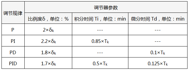 臨界比例度法PID參數(shù)整定經(jīng)驗公式 臨界比例度法PID參數(shù)整定經(jīng)驗公式