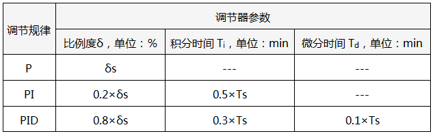 4:1衰減曲線法PID參數(shù)整定經(jīng)驗公式 4:1衰減曲線法PID參數(shù)整定經(jīng)驗公式