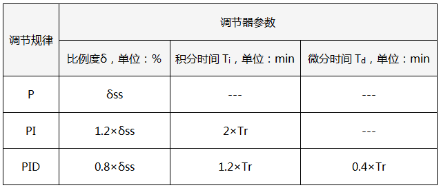 10:1衰減曲線法PID參數(shù)整定經(jīng)驗公式  10:1衰減曲線法PID參數(shù)整定經(jīng)驗公式