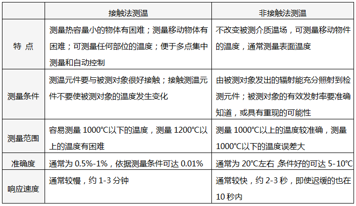 接觸法與非接觸法測溫特性 接觸法與非接觸法測溫特性