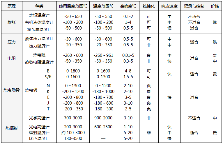 常用溫度計的種類及特性 常用溫度計的種類及特性