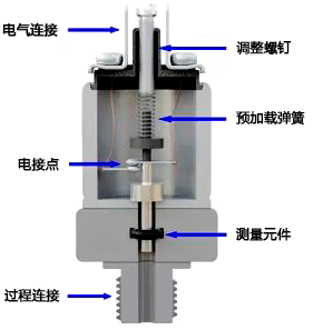 械式壓力開(kāi)關(guān)結(jié)構(gòu)示意圖 械式壓力開(kāi)關(guān)結(jié)構(gòu)示意圖