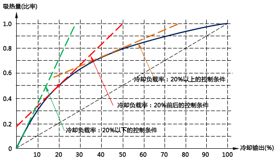 設(shè)定溫度條件或者負(fù)載變動(dòng)條件等，切換到各個(gè)條件下對應(yīng)的PID參數(shù)進(jìn)行控制