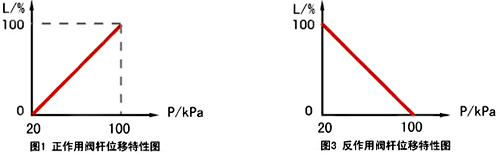 推桿位移與信號壓力成比例關(guān)系 推桿位移與信號壓力成比例關(guān)系