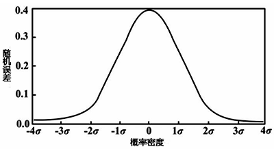 測試誤差正態(tài)分布圖 測試誤差正態(tài)分布圖