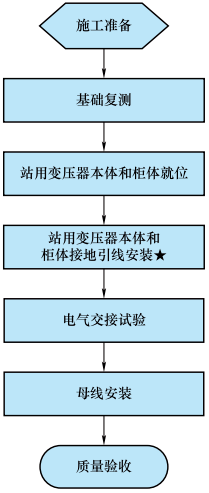 10kV配電盤(開關(guān)柜)安裝工藝流程圖 10kV配電盤(開關(guān)柜)安裝工藝流程圖