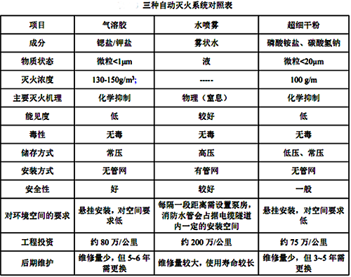 三種自動(dòng)滅火系統(tǒng)的對(duì)比 三種自動(dòng)滅火系統(tǒng)的對(duì)比