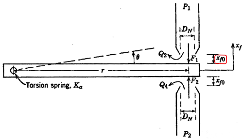 通常取Xf0=DN/16作為初步設(shè)計(jì)參數(shù) 通常取Xf0=DN/16作為初步設(shè)計(jì)參數(shù)