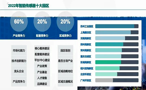 2022智能傳感器十大園區(qū) 2022智能傳感器十大園區(qū)