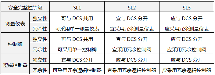 《GB/T50770-2013石油化工安全儀表系統(tǒng)設(shè)計(jì)規(guī)范》 《GB/T50770-2013石油化工安全儀表系統(tǒng)設(shè)計(jì)規(guī)范》
