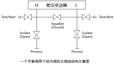 一個排污閥、兩個平衡閥和兩個取壓閥組成的五閥組