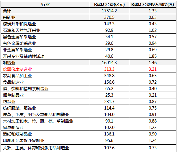 2021年分行業(yè)規(guī)模以上工業(yè)企業(yè)研究與試驗發(fā)展(R&D)經(jīng)費情況 2021年分行業(yè)規(guī)模以上工業(yè)企業(yè)研究與試驗發(fā)展(R&D)經(jīng)費情況