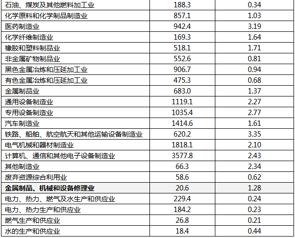 2021年分行業(yè)規(guī)模以上工業(yè)企業(yè)研究與試驗發(fā)展(R&D)經(jīng)費情況 2021年分行業(yè)規(guī)模以上工業(yè)企業(yè)研究與試驗發(fā)展(R&D)經(jīng)費情況