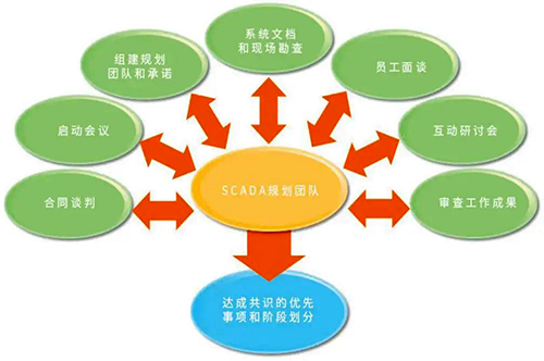 SCADA總體規(guī)劃團(tuán)隊(duì)案例 SCADA總體規(guī)劃團(tuán)隊(duì)案例