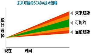SCADA總體規(guī)劃技術(shù)趨勢討論的場景 SCADA總體規(guī)劃技術(shù)趨勢討論的場景