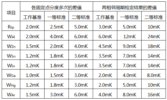 使用中的二等標(biāo)準(zhǔn)鉑電阻溫度計(jì)穩(wěn)定性要求 使用中的二等標(biāo)準(zhǔn)鉑電阻溫度計(jì)穩(wěn)定性要求