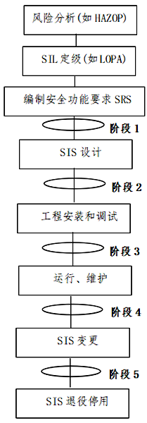 開展功能能安全評估工作的5個(gè)階段 開展功能能安全評估工作的5個(gè)階段