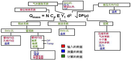 YR-ER105多參數(shù)流量變送器使用的動態(tài)、實時流量補償、計算公式說明圖
