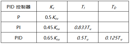 由純比例控制下的等幅振蕩曲線，獲得臨界控制器增益Kcu與臨界振蕩周期Tu