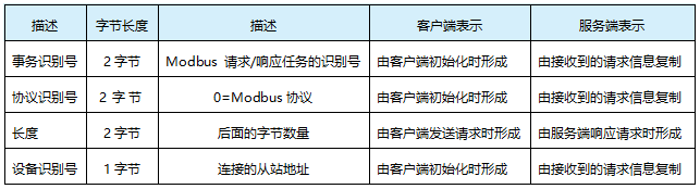 MBAP，Modbus應(yīng)用層說(shuō)明