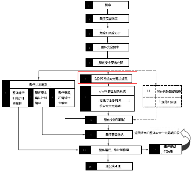 安全要求規(guī)格書實(shí)施的階段 安全要求規(guī)格書實(shí)施的階段