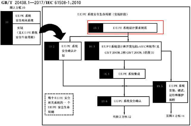 安全要求規(guī)格書實(shí)施的階段 安全要求規(guī)格書實(shí)施的階段