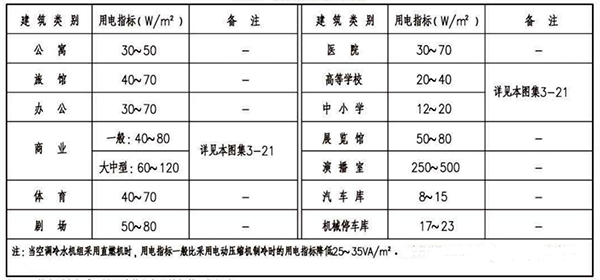 各類建筑物的用電指標 各類建筑物的用電指標