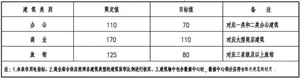 《民用建筑電氣設計標準》GB 51309-2019規(guī)定的變壓器容量指標 《民用建筑電氣設計標準》GB 51309-2019規(guī)定的變壓器容量指標