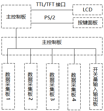 觸摸式無(wú)紙記錄儀總體架構(gòu) 觸摸式無(wú)紙記錄儀總體架構(gòu)