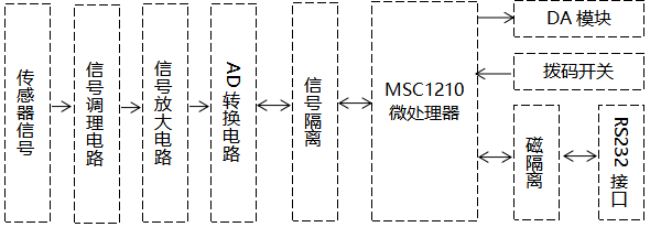 觸摸式無(wú)紙記錄儀采集板的總體框架圖 觸摸式無(wú)紙記錄儀采集板的總體框架圖