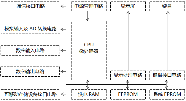 觸摸式無(wú)紙記錄儀原理框圖 觸摸式無(wú)紙記錄儀原理框圖