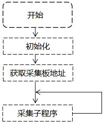 觸摸式無(wú)紙記錄儀采集板主程序的流程圖 觸摸式無(wú)紙記錄儀采集板主程序的流程圖