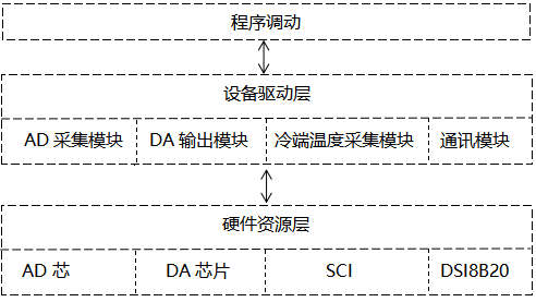 觸摸式無(wú)紙記錄儀采集板驅(qū)動(dòng)程序設(shè)計(jì) 觸摸式無(wú)紙記錄儀采集板驅(qū)動(dòng)程序設(shè)計(jì)