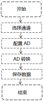 觸摸式無(wú)紙記錄儀AD采集程序 觸摸式無(wú)紙記錄儀AD采集程序