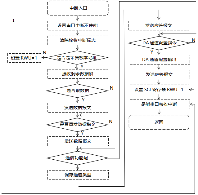觸摸式無(wú)紙記錄儀數(shù)據(jù)通訊模塊程序設(shè)計(jì) 觸摸式無(wú)紙記錄儀數(shù)據(jù)通訊模塊程序設(shè)計(jì)