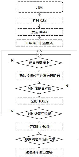 按鍵面板的軟件設(shè)計(jì) 按鍵面板的軟件設(shè)計(jì)