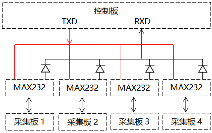 主機(jī)板和采集板之間的通訊 主機(jī)板和采集板之間的通訊