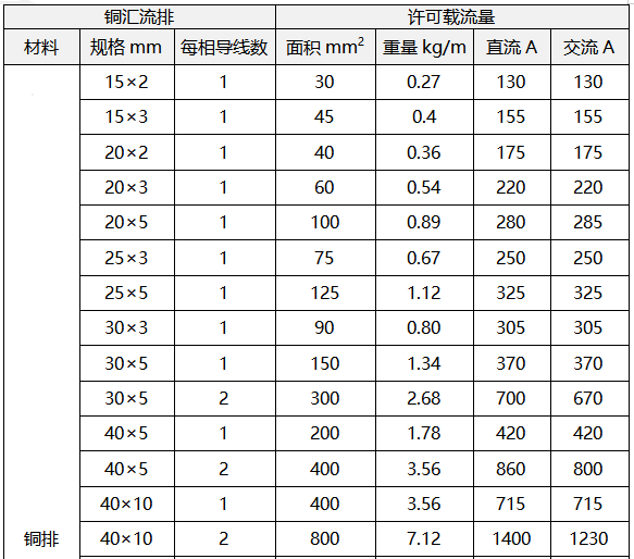 銅排載流量 銅排載流量