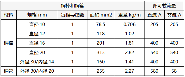 銅棒和銅管排載流量 銅棒和銅管排載流量